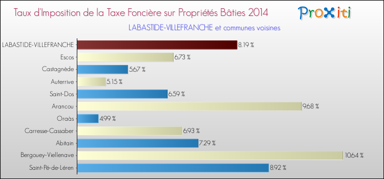 Taux d'imposition de la taxe foncière sur le bati 2014 pour LABASTIDE-VILLEFRANCHE et les communes proches Comparaison des taux d'imposition de la taxe foncière sur le bati 2014 pour LABASTIDE-VILLEFRANCHE et les communes voisines