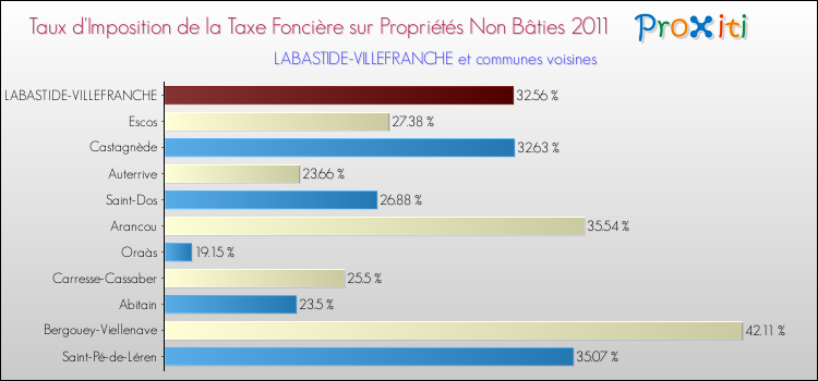 Taux d'imposition de la taxe foncière sur les immeubles et terrains non batis 2011 pour LABASTIDE-VILLEFRANCHE et les communes proches Comparaison des taux d'imposition de la taxe foncière sur les immeubles et terrains non batis 2011 pour LABASTIDE-VILLEFRANCHE et les communes voisines