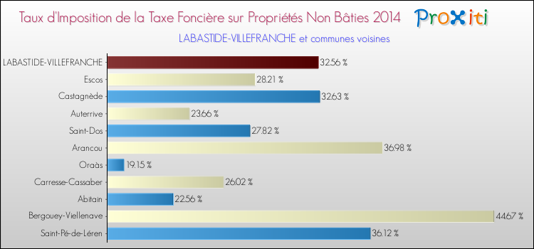 Taux d'imposition de la taxe foncière sur les immeubles et terrains non batis 2014 pour LABASTIDE-VILLEFRANCHE et les communes proches Comparaison des taux d'imposition de la taxe foncière sur les immeubles et terrains non batis 2014 pour LABASTIDE-VILLEFRANCHE et les communes voisines