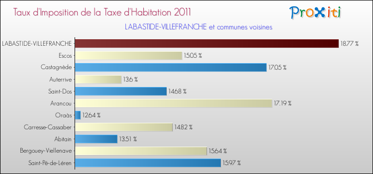 Taux d'imposition de la taxe d'habitation 2011 pour LABASTIDE-VILLEFRANCHE et les communes proches Comparaison des taux d'imposition de la taxe d'habitation 2011 pour LABASTIDE-VILLEFRANCHE et les communes voisines