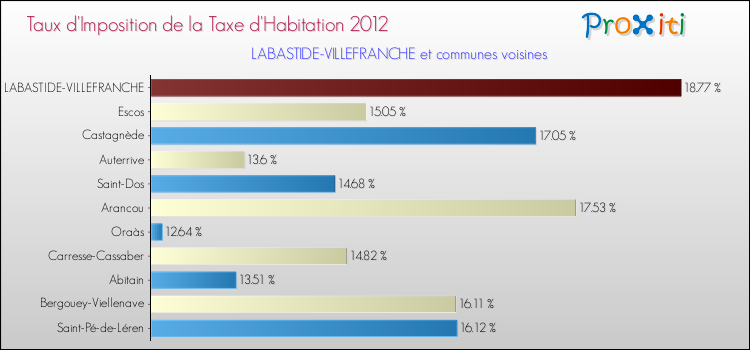 Taux d'imposition de la taxe d'habitation 2012 pour LABASTIDE-VILLEFRANCHE et les communes proches Comparaison des taux d'imposition de la taxe d'habitation 2012 pour LABASTIDE-VILLEFRANCHE et les communes voisines