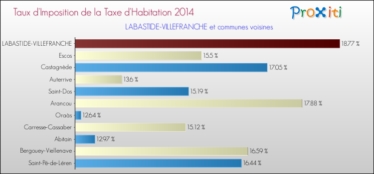 Taux d'imposition de la taxe d'habitation 2014 pour LABASTIDE-VILLEFRANCHE et les communes proches Comparaison des taux d'imposition de la taxe d'habitation 2014 pour LABASTIDE-VILLEFRANCHE et les communes voisines