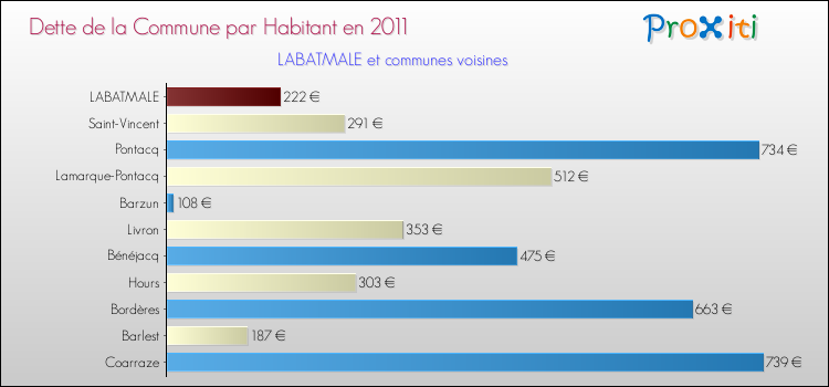 Dette par habitant de la commune en 2011 pour LABATMALE et les communes proches Comparaison de la dette par habitant de la commune en 2011 pour LABATMALE et les communes voisines