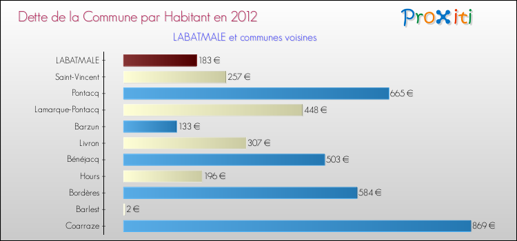 Dette par habitant de la commune en 2012 pour LABATMALE et les communes proches Comparaison de la dette par habitant de la commune en 2012 pour LABATMALE et les communes voisines