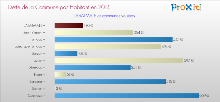 Dette par habitant de la commune en 2014 pour LABATMALE et les communes proches Comparaison de la dette par habitant de la commune en 2014 pour LABATMALE et les communes voisines