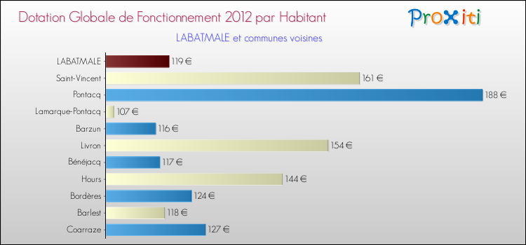Montant des dotations globales de fonctionnement DGF par Habitant pour LABATMALE et les communes proches Comparaison des des dotations globales de fonctionnement DGF par habitant pour LABATMALE et les communes voisines