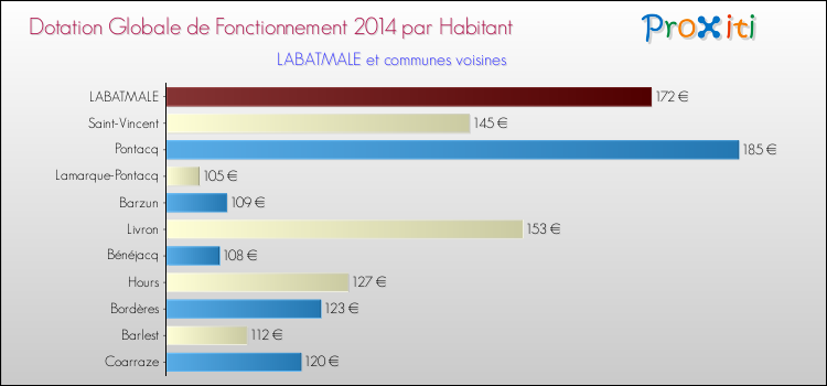 Montant des dotations globales de fonctionnement DGF par Habitant pour LABATMALE et les communes proches en 2014. Comparaison des des dotations globales de fonctionnement DGF par habitant pour LABATMALE et les communes voisines en 2014.