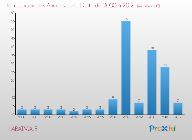 Evolution de l'annuité de la dette pour la commune de LABATMALE de 2000 à 2012 Annuités de la dette pour LABATMALE de 2000 à 2012
