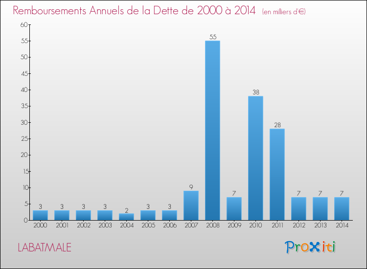 Evolution de l'annuité de la dette pour la commune de LABATMALE de 2000 à 2014 Annuités de la dette pour LABATMALE de 2000 à 2014