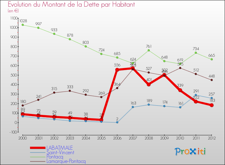 Evolution de la dette par habitant pour la commune de LABATMALE et les communes proches de 2000 à 2012 Comparaison de la dette par habitant pour LABATMALE et les communes voisines de 2000 à 2012