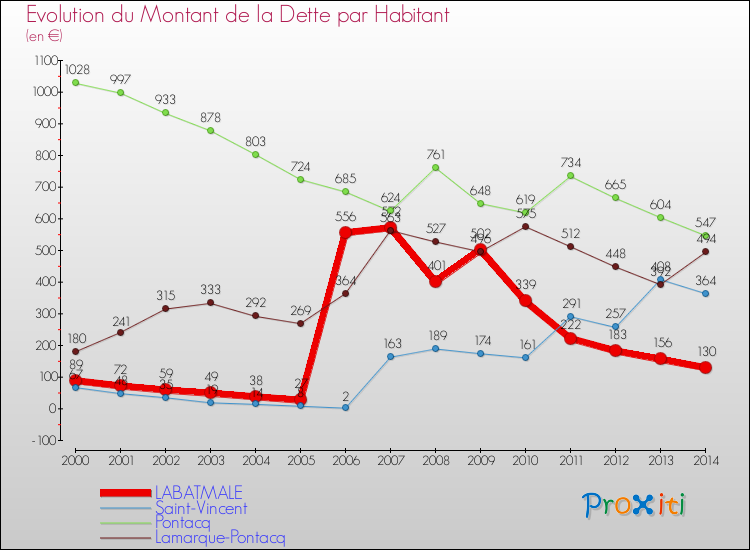 Evolution de la dette par habitant pour la commune de LABATMALE et les communes proches de 2000 à 2014 Comparaison de la dette par habitant pour LABATMALE et les communes voisines de 2000 à 2014