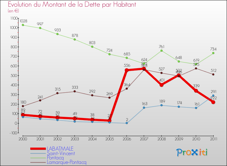 Evolution de la dette par habitant pour la commune de LABATMALE et les communes proches Comparaison de la dette par habitant pour LABATMALE et les communes voisines