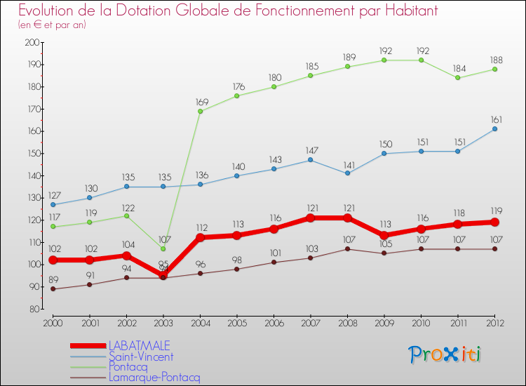 Evolution et montant de la dotation globale de fonctionnement par Habitant pour LABATMALE et les communes proches Comparaison des dotations globales de fonctionnement par habitant pour LABATMALE et les communes voisines