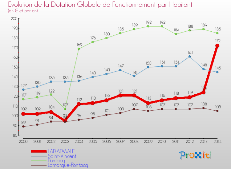 Evolution et montant de la dotation globale de fonctionnement par Habitant pour LABATMALE et les communes proches de 2000 à 2014. Comparaison des dotations globales de fonctionnement par habitant pour LABATMALE et les communes voisines de 2000 à 2014.
