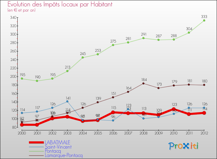 Evolution et montant des impôts locaux par Habitant pour LABATMALE et les communes proches Comparaison des impôts locaux par habitant pour LABATMALE et les communes voisines