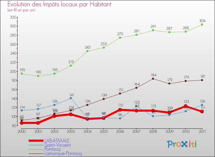 Evolution et montant des impôts locaux par Habitant pour LABATMALE et les communes proches Comparaison des impôts locaux par habitant pour LABATMALE et les communes voisines