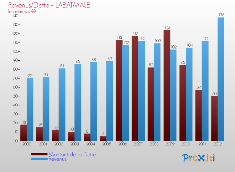 Evolution comparée de la dette et des revenus pour la commune de LABATMALE de 2000 à 2012 Comparaison de la dette et des revenus pour LABATMALE de 2000 à 2012
