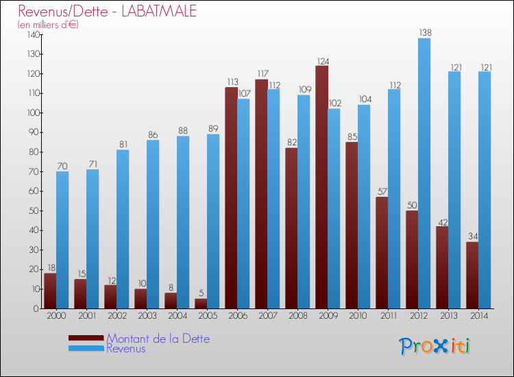 Evolution comparée de la dette et des revenus pour la commune de LABATMALE de 2000 à 2014 Comparaison de la dette et des revenus pour LABATMALE de 2000 à 2014