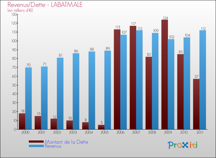 Evolution comparée de la dette et des revenus pour la commune de LABATMALE de 2000 à 2011 Comparaison de la dette et des revenus pour LABATMALE de 2000 à 2011