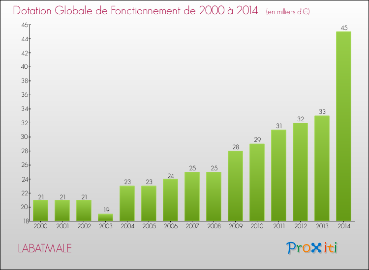 Evolution du montant de la Dotation Globale de Fonctionnement pour la commune de LABATMALE de 2000 à 2014 Evolution du montant de la Dotation Globale de Fonctionnement pour LABATMALE de 2000 à 2014