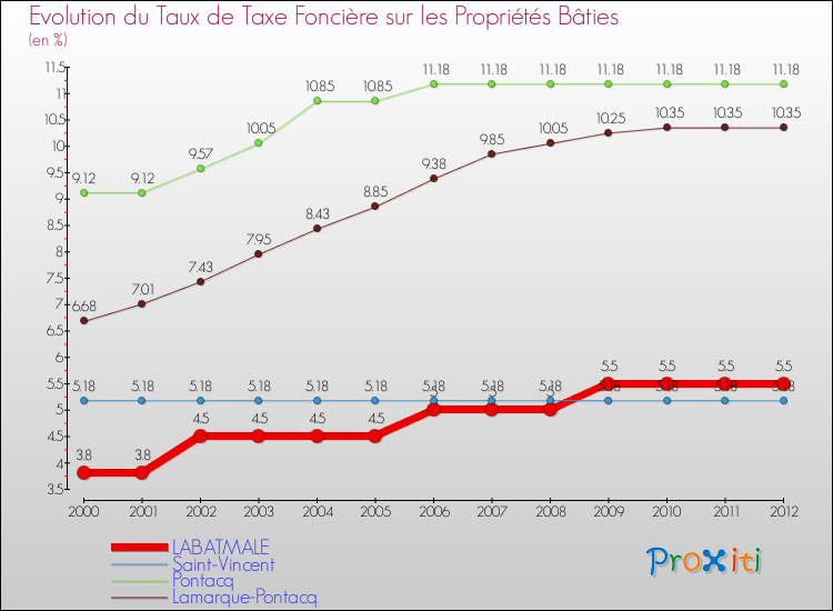 Evolution du taux de la taxe foncière sur le bati pour LABATMALE et les communes proches de 2000 à 2012 Comparaison des taux de taxe foncière sur le bati pour LABATMALE et les communes voisines de 2000 à 2012