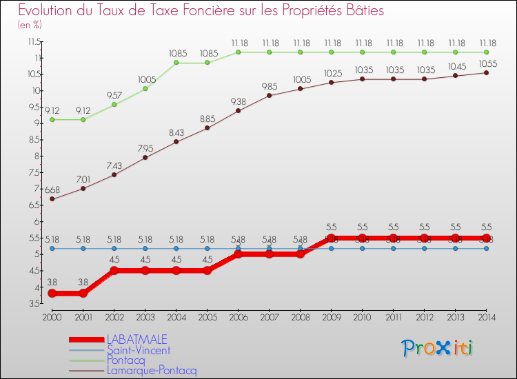 Evolution du taux de la taxe foncière sur le bati pour LABATMALE et les communes proches de 2000 à 2014 Comparaison des taux de taxe foncière sur le bati pour LABATMALE et les communes voisines de 2000 à 2014