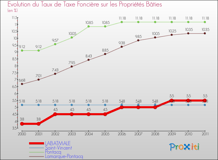 Evolution du taux de la taxe foncière sur le bati pour LABATMALE et les communes proches Comparaison des taux de taxe foncière sur le bati pour LABATMALE et les communes voisines