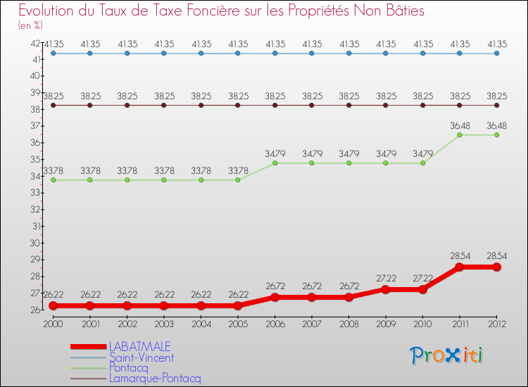 Evolution du taux de la taxe foncière sur les immeubles et terrains non batis pour LABATMALE et les communes proches de 2000 à 2012 Comparaison des taux de la taxe foncière sur les immeubles et terrains non batis pour LABATMALE et les communes voisines de 2000 à 2012