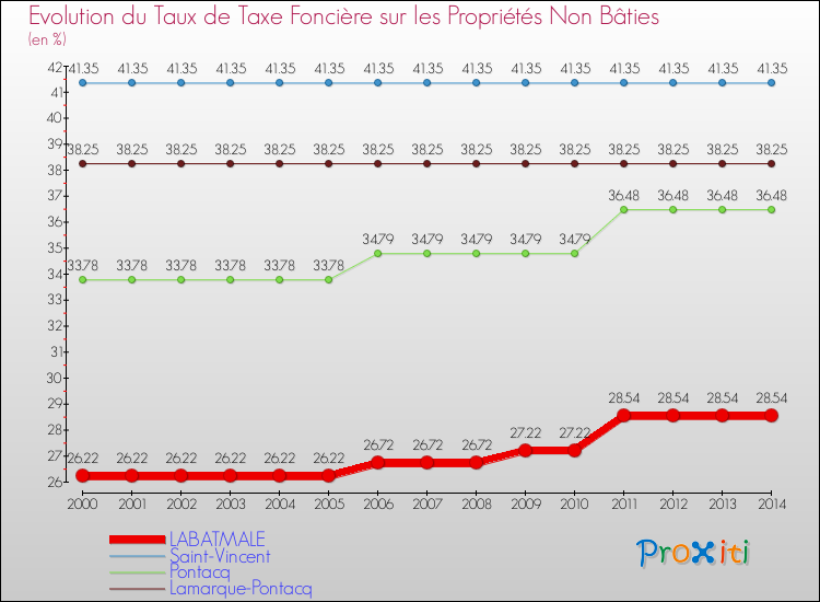 Evolution du taux de la taxe foncière sur les immeubles et terrains non batis pour LABATMALE et les communes proches de 2000 à 2014 Comparaison des taux de la taxe foncière sur les immeubles et terrains non batis pour LABATMALE et les communes voisines de 2000 à 2014