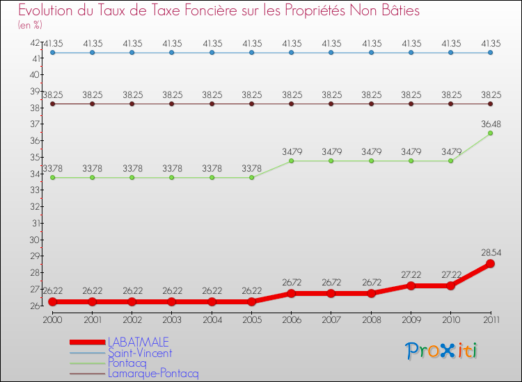 Evolution du taux de la taxe foncière sur les immeubles et terrains non batis pour LABATMALE et les communes proches Comparaison des taux de la taxe foncière sur les immeubles et terrains non batis pour LABATMALE et les communes voisines