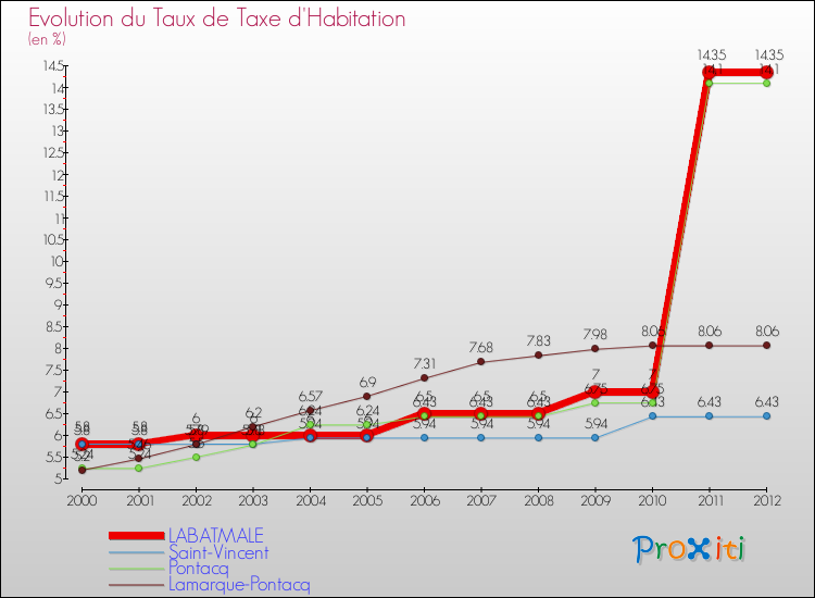 Evolution du taux de la taxe d'habitation pour LABATMALE et les communes proches Comparaison des taux de la taxe d'habitation pour LABATMALE et les communes voisines