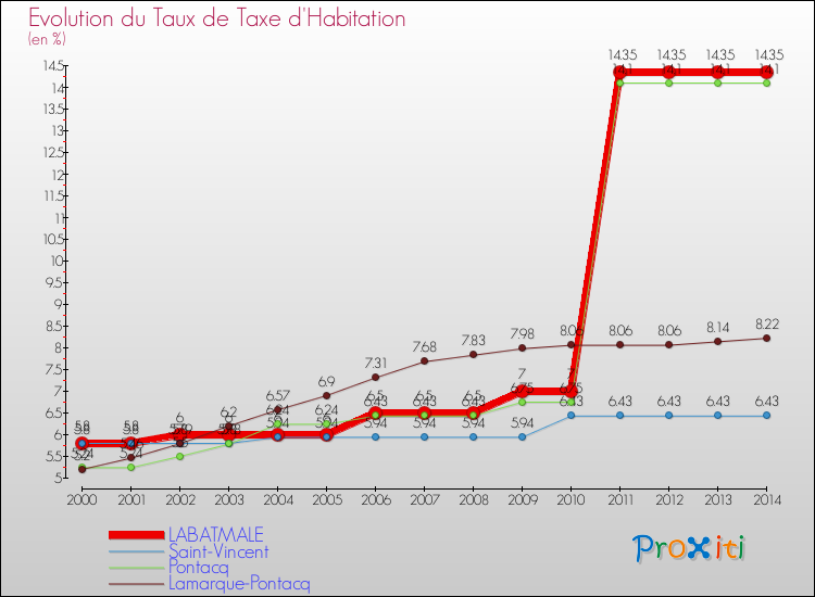 Evolution du taux de la taxe d'habitation pour LABATMALE et les communes proches de 2000 à 2014 Comparaison des taux de la taxe d'habitation pour LABATMALE et les communes voisines de 2000 à 2014