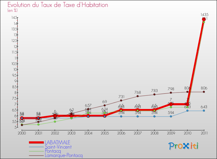 Evolution du taux de la taxe d'habitation pour LABATMALE et les communes proches Comparaison des taux de la taxe d'habitation pour LABATMALE et les communes voisines