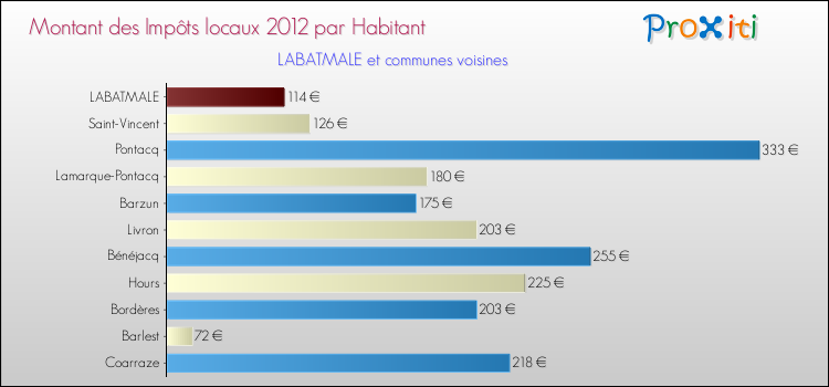 Montant des impôts locaux par Habitant pour LABATMALE et les communes proches Comparaison des impôts locaux par habitant pour LABATMALE et les communes voisines
