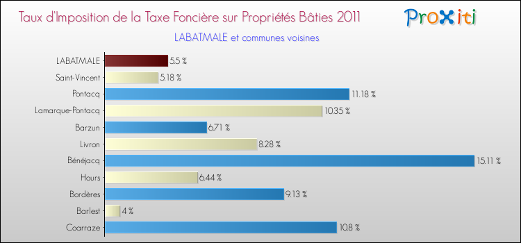Taux d'imposition de la taxe foncière sur le bati 2011 pour LABATMALE et les communes proches Comparaison des taux d'imposition de la taxe foncière sur le bati 2011 pour LABATMALE et les communes voisines