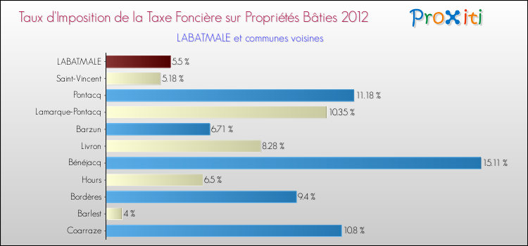 Taux d'imposition de la taxe foncière sur le bati 2012 pour LABATMALE et les communes proches Comparaison des taux d'imposition de la taxe foncière sur le bati 2012 pour LABATMALE et les communes voisines