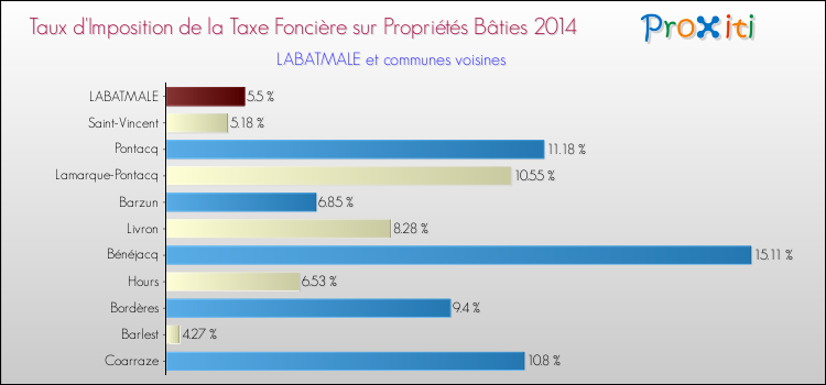 Taux d'imposition de la taxe foncière sur le bati 2014 pour LABATMALE et les communes proches Comparaison des taux d'imposition de la taxe foncière sur le bati 2014 pour LABATMALE et les communes voisines