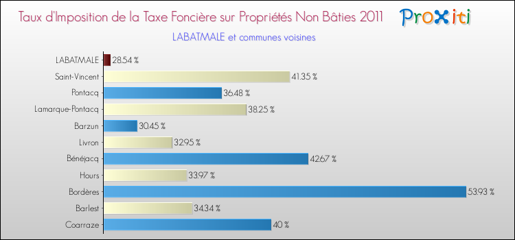 Taux d'imposition de la taxe foncière sur les immeubles et terrains non batis 2011 pour LABATMALE et les communes proches Comparaison des taux d'imposition de la taxe foncière sur les immeubles et terrains non batis 2011 pour LABATMALE et les communes voisines
