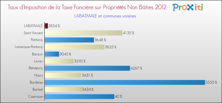 Taux d'imposition de la taxe foncière sur les immeubles et terrains non batis 2012 pour LABATMALE et les communes proches Comparaison des taux d'imposition de la taxe foncière sur les immeubles et terrains non batis 2012 pour LABATMALE et les communes voisines