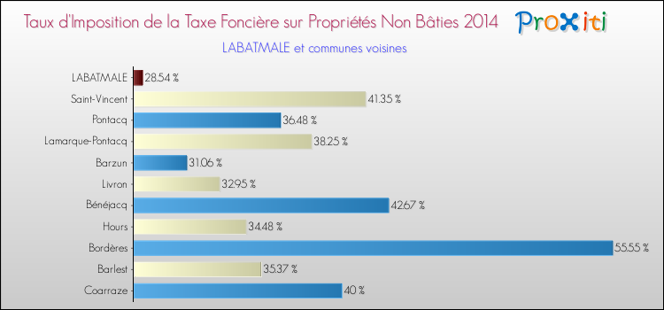 Taux d'imposition de la taxe foncière sur les immeubles et terrains non batis 2014 pour LABATMALE et les communes proches Comparaison des taux d'imposition de la taxe foncière sur les immeubles et terrains non batis 2014 pour LABATMALE et les communes voisines