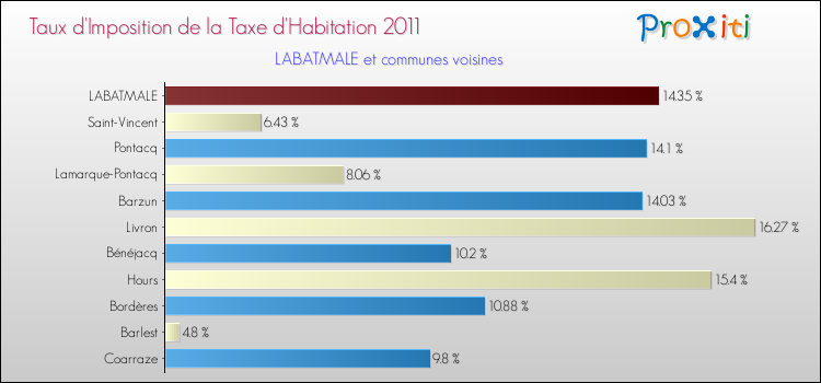 Taux d'imposition de la taxe d'habitation 2011 pour LABATMALE et les communes proches Comparaison des taux d'imposition de la taxe d'habitation 2011 pour LABATMALE et les communes voisines