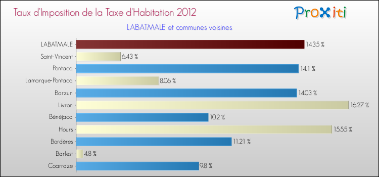 Taux d'imposition de la taxe d'habitation 2012 pour LABATMALE et les communes proches Comparaison des taux d'imposition de la taxe d'habitation 2012 pour LABATMALE et les communes voisines
