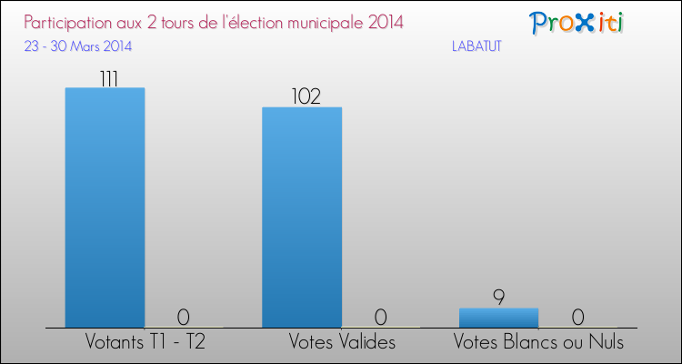 Participation comparée des 2 tours des Elections Municipales 2014 de la commune de LABATUT Elections Municipales 2014 - Participation comparée des 2 tours pour la commune de LABATUT