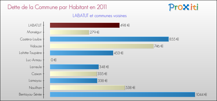 Dette par habitant de la commune en 2011 pour LABATUT et les communes proches Comparaison de la dette par habitant de la commune en 2011 pour LABATUT et les communes voisines