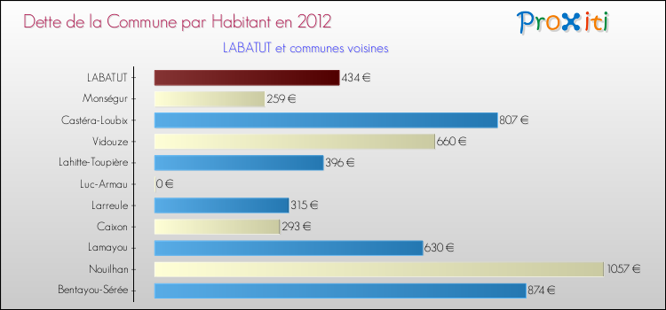 Dette par habitant de la commune en 2012 pour LABATUT et les communes proches Comparaison de la dette par habitant de la commune en 2012 pour LABATUT et les communes voisines