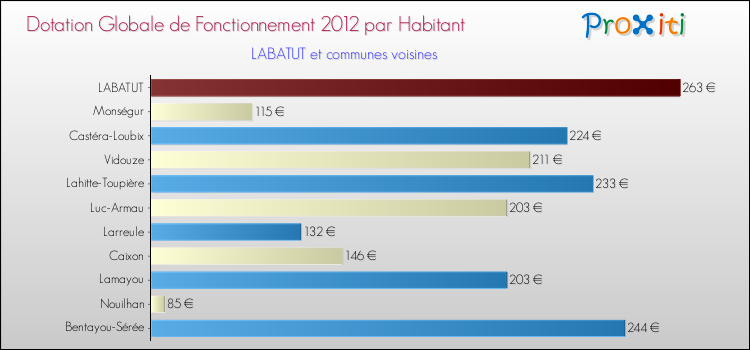 Montant des dotations globales de fonctionnement DGF par Habitant pour LABATUT et les communes proches Comparaison des des dotations globales de fonctionnement DGF par habitant pour LABATUT et les communes voisines