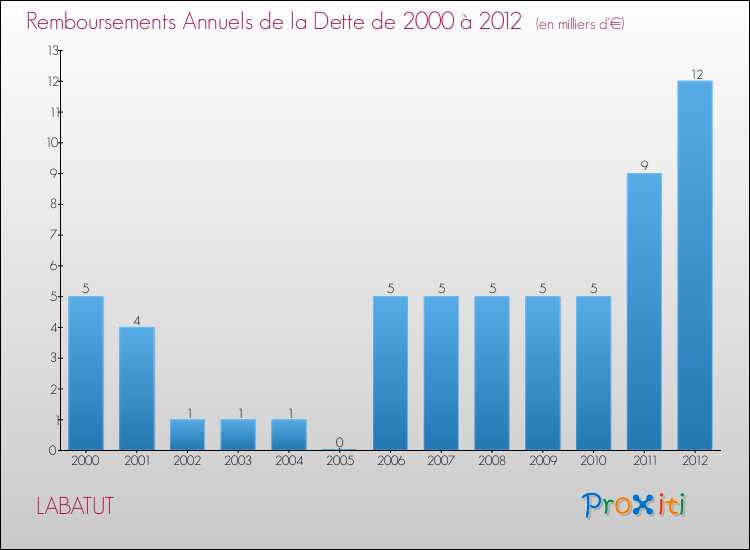 Evolution de l'annuité de la dette pour la commune de LABATUT de 2000 à 2012 Annuités de la dette pour LABATUT de 2000 à 2012
