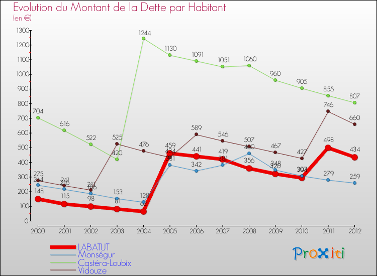 Evolution de la dette par habitant pour la commune de LABATUT et les communes proches de 2000 à 2012 Comparaison de la dette par habitant pour LABATUT et les communes voisines de 2000 à 2012