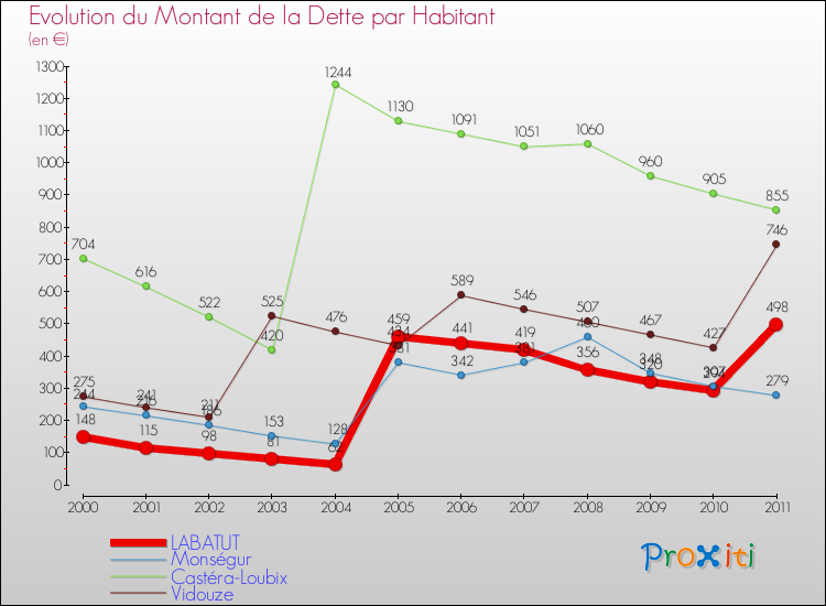 Evolution de la dette par habitant pour la commune de LABATUT et les communes proches Comparaison de la dette par habitant pour LABATUT et les communes voisines