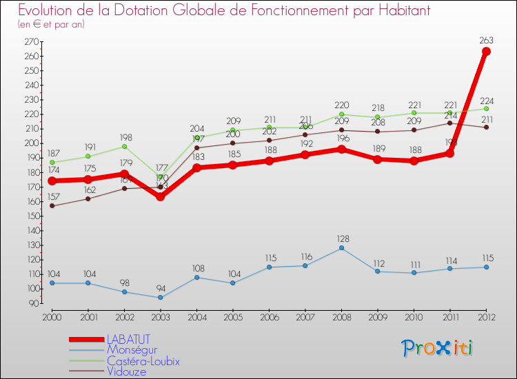 Evolution et montant de la dotation globale de fonctionnement par Habitant pour LABATUT et les communes proches Comparaison des dotations globales de fonctionnement par habitant pour LABATUT et les communes voisines